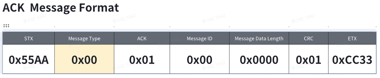 Cross terminal application integration, USB mode integration serial communication protocol ACK message structure