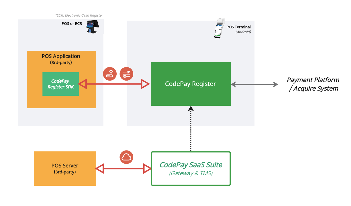 Cross-terminal application integration solution transaction processing flow diagram