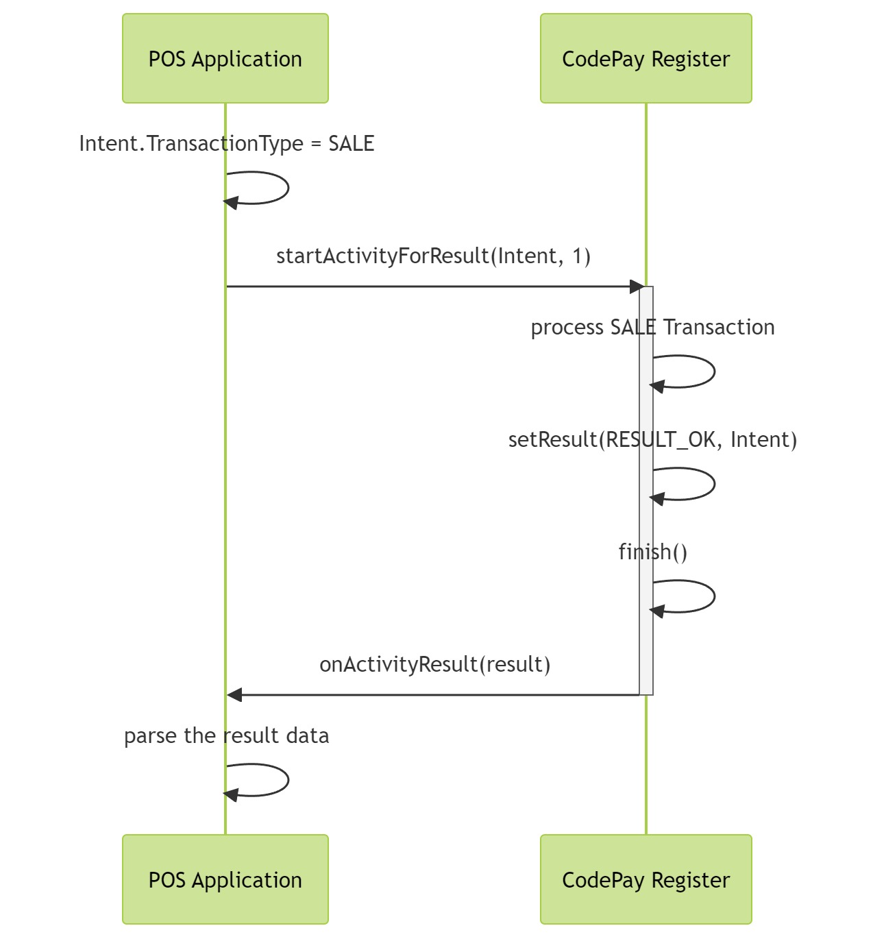 Same terminal application integration workflow integration method,POS application uses Android Intent to interact with CodePay Register application