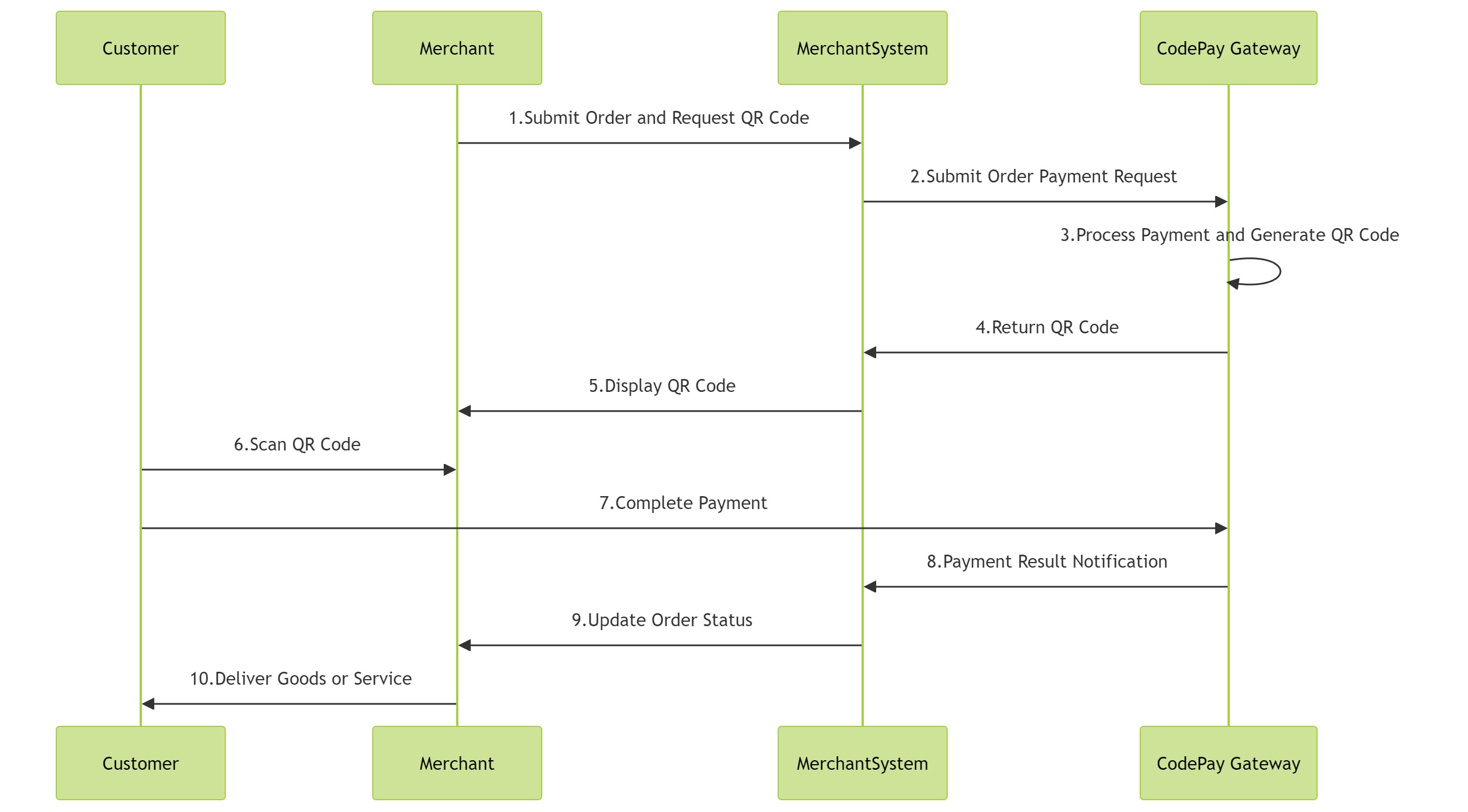 Flowchart for Scan-to-Pay MPM Mode (Merchant Presents QR Code)