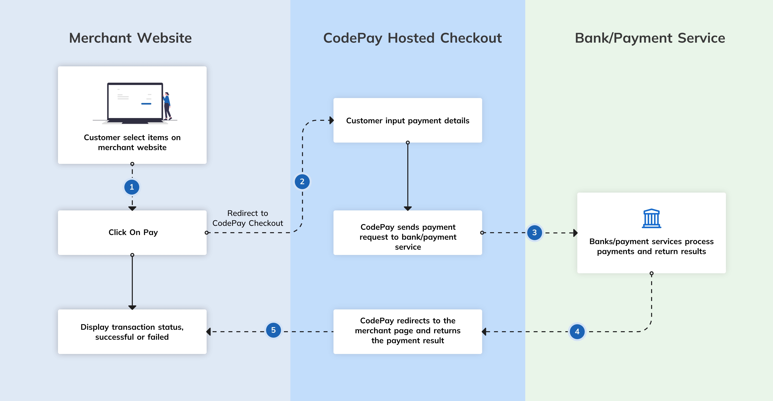 Working principle of CodePay hosted checkout