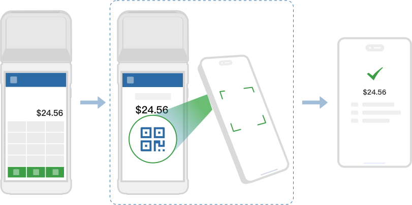 This commonly used payment scenario simulation diagram illustrates the process of users using a mobile wallet to quickly scan the QR code displayed on the merchant terminal and make payments to the merchant