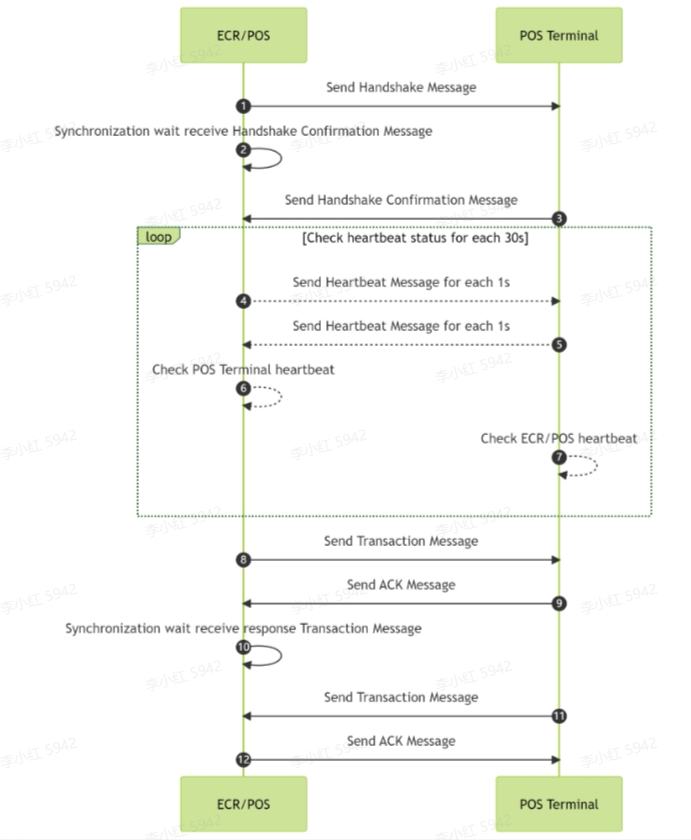 Cross terminal application integration, USB mode integration serial communication protocol communication sequence