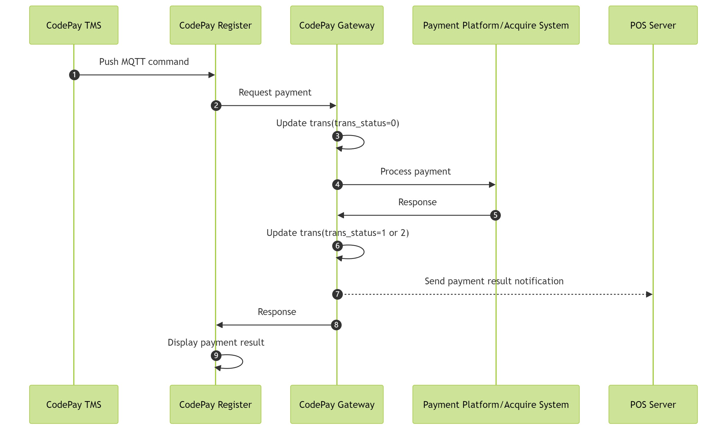 Cross-terminal application integration，Cloud mode integration Sequence diagram 2: Terminal payment