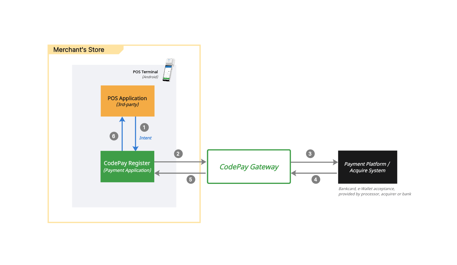 Same terminal application integration workflow