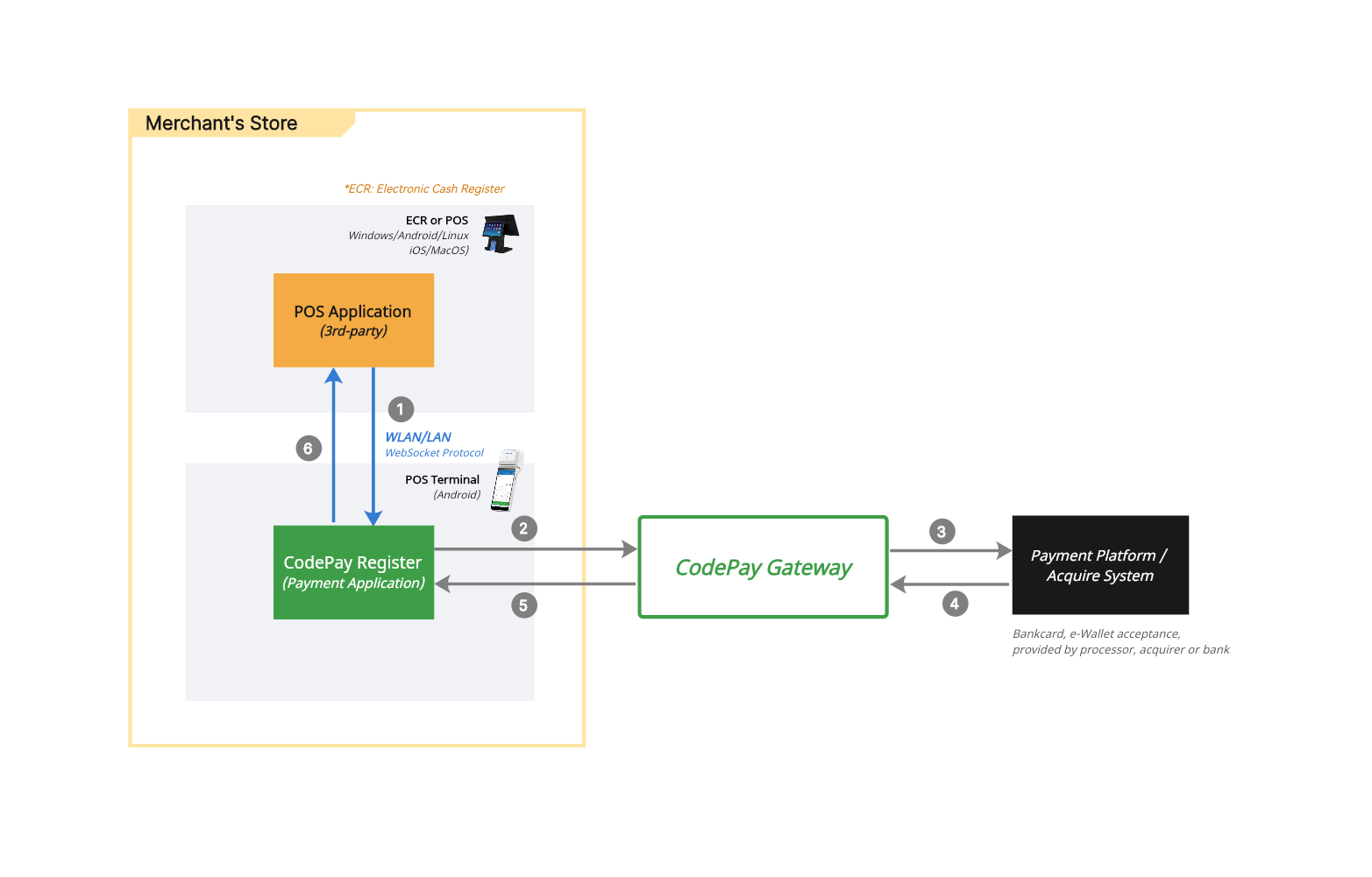 Cross terminal application integration, WebSocket protocol structure diagram