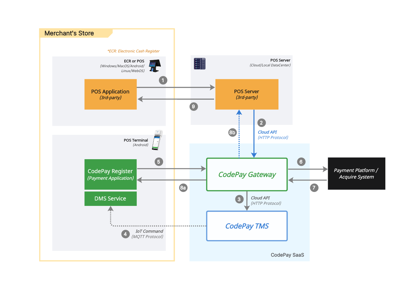 Cross terminal application integration, HTTP and MQTT protocol structure diagram