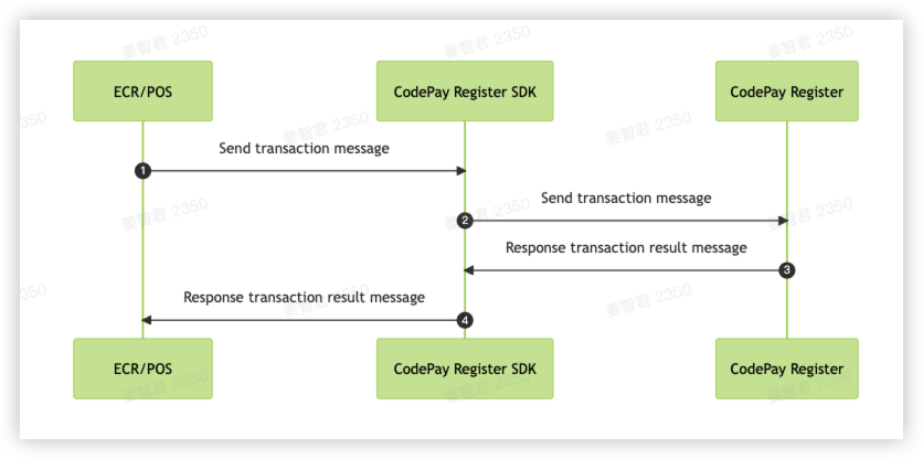 在本地网络下与Register SDK快速集成交易处理工作流